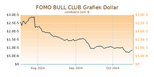 FOMO BULL CLUB Chart 3 Monate