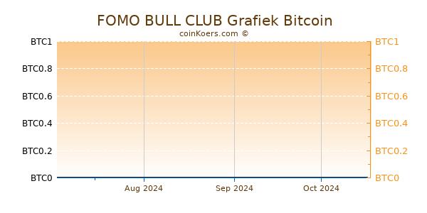 FOMO BULL CLUB Grafiek 6 Maanden