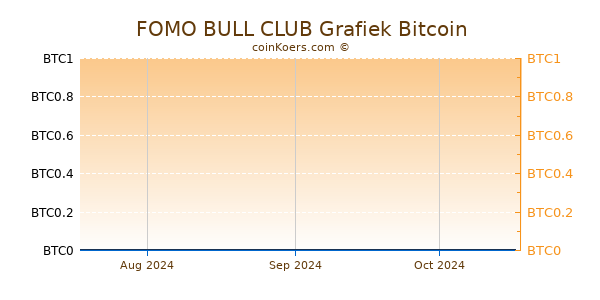 FOMO BULL CLUB Grafiek 3 Maanden