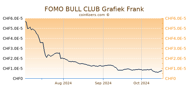 FOMO BULL CLUB Grafiek 6 Maanden