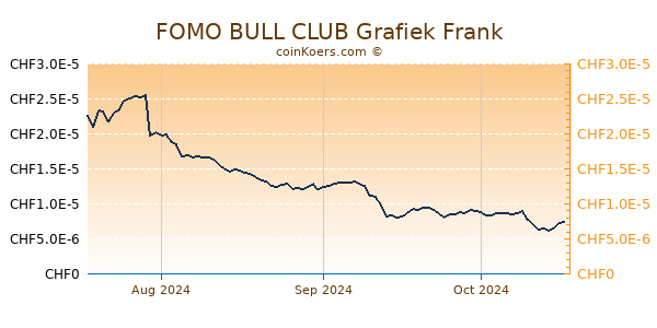 FOMO BULL CLUB Grafiek 3 Maanden