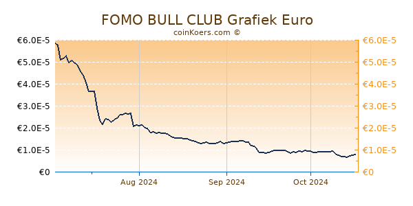 FOMO BULL CLUB Grafiek 6 Maanden