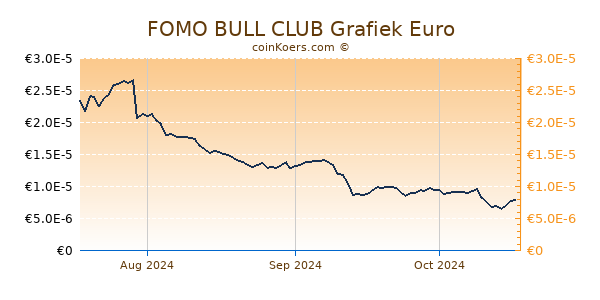 FOMO BULL CLUB Grafiek 3 Maanden