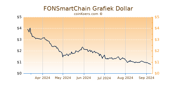 FONSmartChain Grafiek 6 Maanden