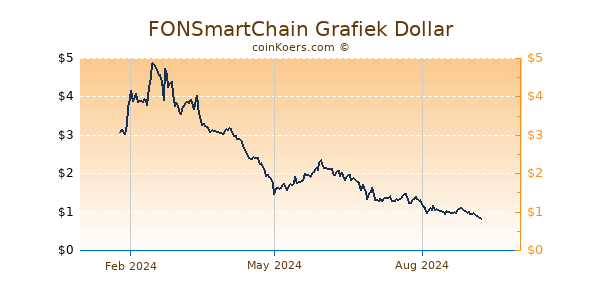 FONSmartChain Grafiek 1 Jaar