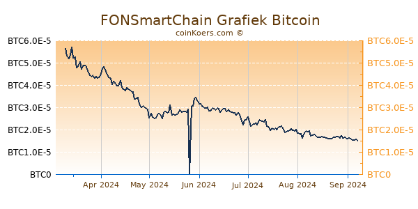 FONSmartChain Grafiek 6 Maanden