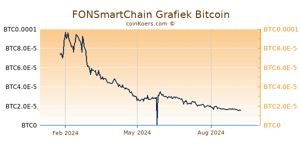 FONSmartChain Grafiek 1 Jaar