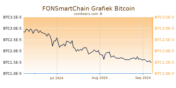 FONSmartChain Grafiek 3 Maanden