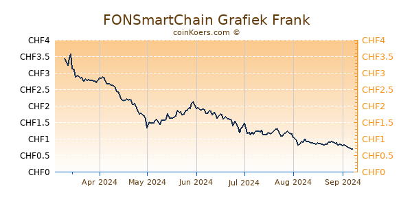 FONSmartChain Grafiek 6 Maanden