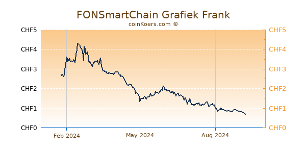 FONSmartChain Grafiek 1 Jaar