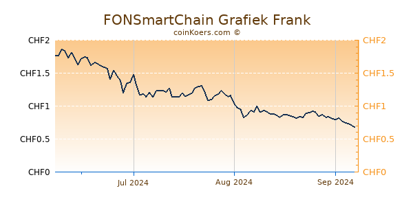 FONSmartChain Grafiek 3 Maanden