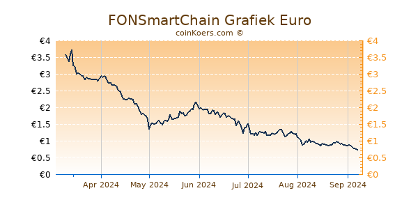 FONSmartChain Grafiek 6 Maanden