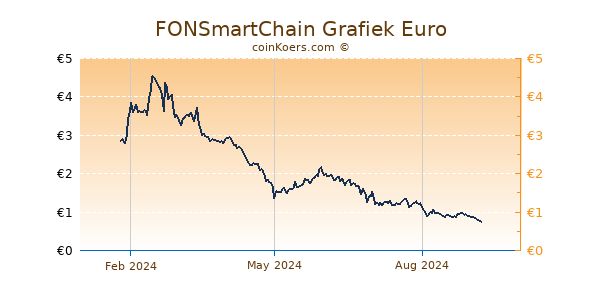 FONSmartChain Grafiek 1 Jaar