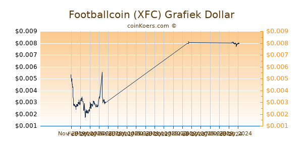 Footballcoin (XFC) Grafiek 1 Jaar