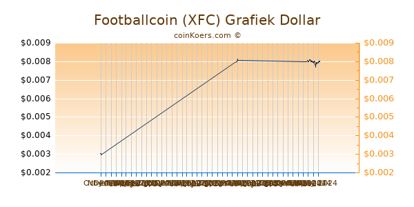 Footballcoin (XFC) Chart 3 Monate