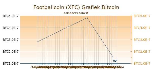 Footballcoin (XFC) Grafiek 3 Maanden