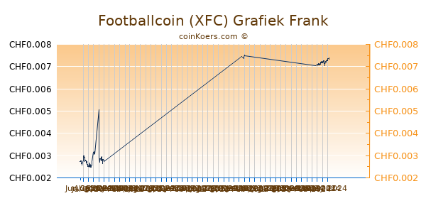 Footballcoin (XFC) Grafiek 6 Maanden