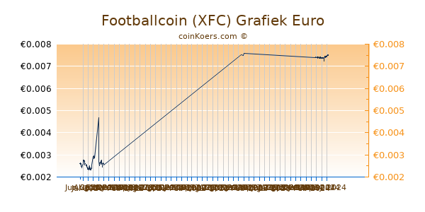 Footballcoin (XFC) Grafiek 6 Maanden