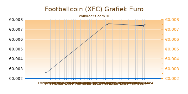 Footballcoin (XFC) Grafiek 3 Maanden
