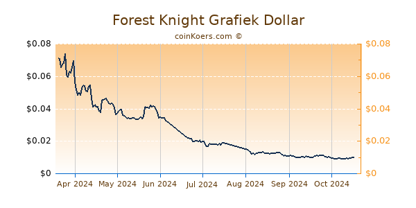 Forest Knight Grafiek 6 Maanden