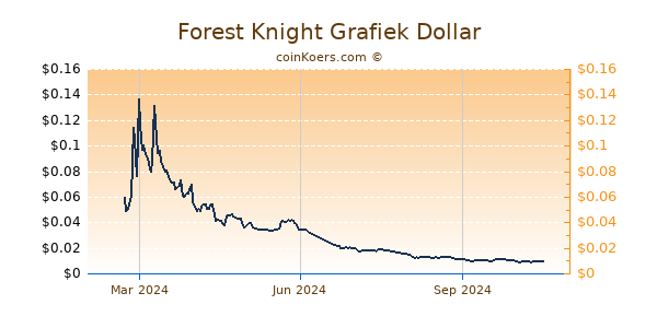 Forest Knight Grafiek 1 Jaar