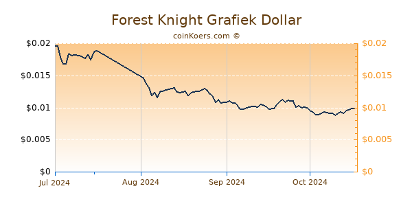 Forest Knight Chart 3 Monate