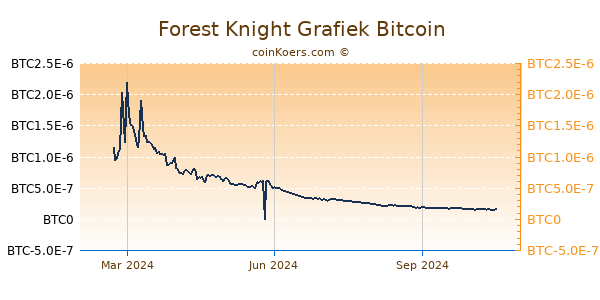 Forest Knight Grafiek 1 Jaar