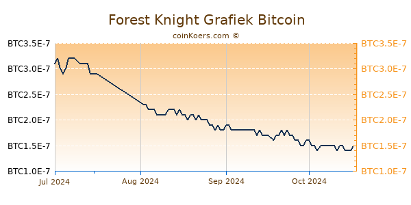 Forest Knight Grafiek 3 Maanden