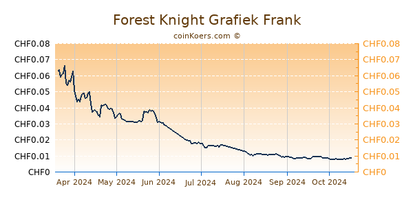 Forest Knight Grafiek 6 Maanden