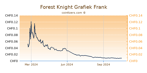 Forest Knight Grafiek 1 Jaar