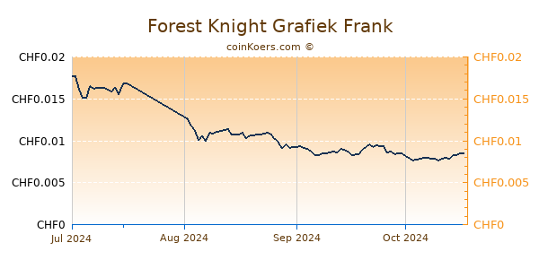 Forest Knight Grafiek 3 Maanden