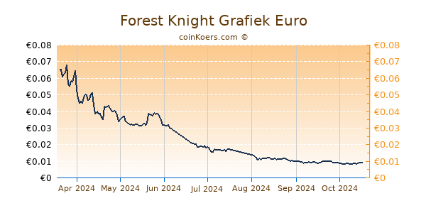 Forest Knight Grafiek 6 Maanden