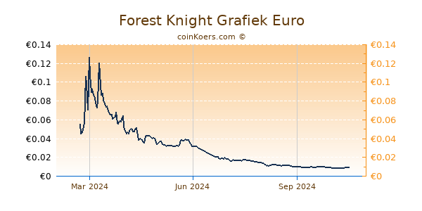 Forest Knight Grafiek 1 Jaar