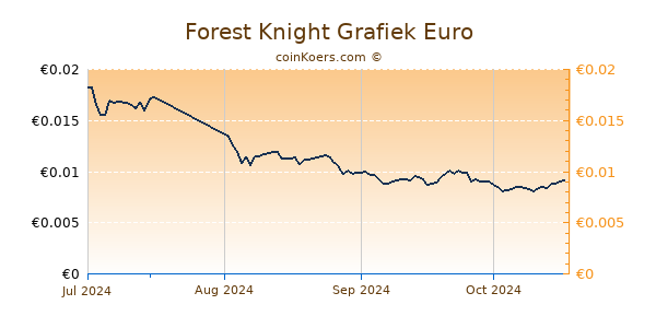 Forest Knight Grafiek 3 Maanden