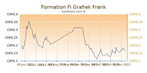 Formation Fi Grafiek 6 Maanden