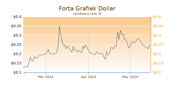 Forta Chart 3 Monate