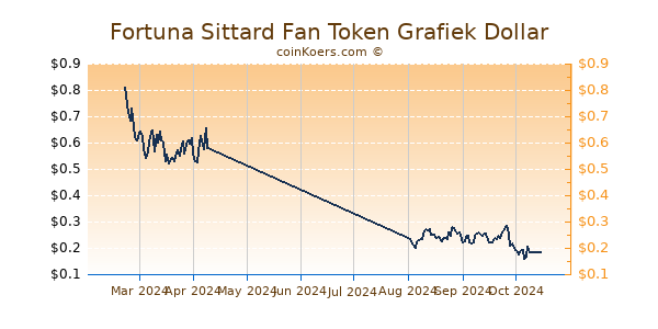 Fortuna Sittard Fan Token Grafiek 6 Maanden