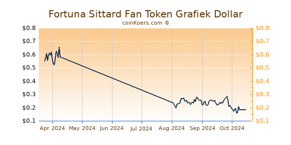 Fortuna Sittard Fan Token Chart 3 Monate