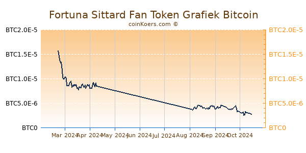 Fortuna Sittard Fan Token Grafiek 6 Maanden