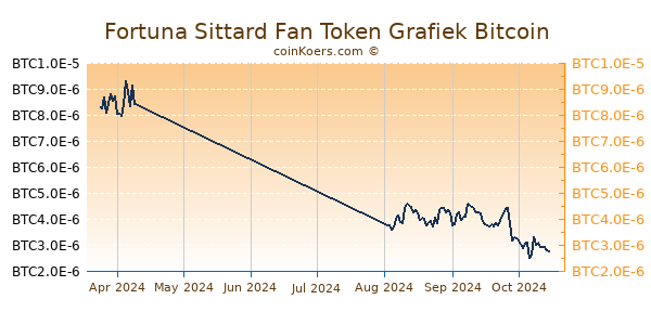 Fortuna Sittard Fan Token Grafiek 3 Maanden