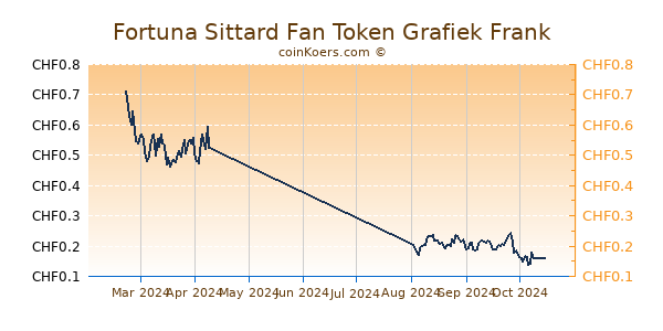 Fortuna Sittard Fan Token Grafiek 6 Maanden