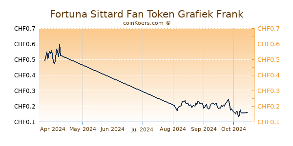 Fortuna Sittard Fan Token Grafiek 3 Maanden