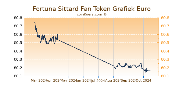 Fortuna Sittard Fan Token Grafiek 6 Maanden