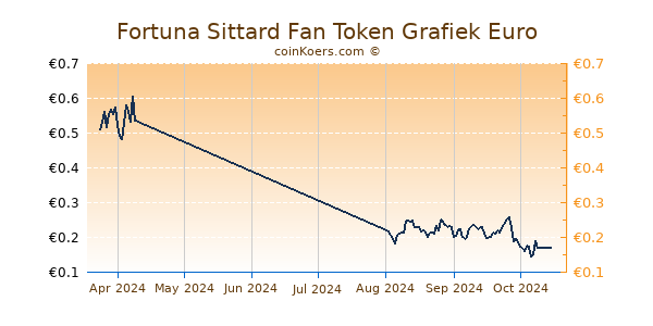 Fortuna Sittard Fan Token Grafiek 3 Maanden