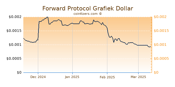 Forward Protocol Grafiek 6 Maanden