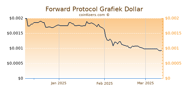 Forward Protocol Chart 3 Monate