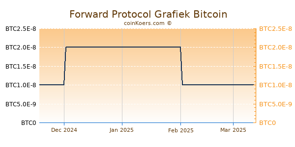 Forward Protocol Grafiek 6 Maanden