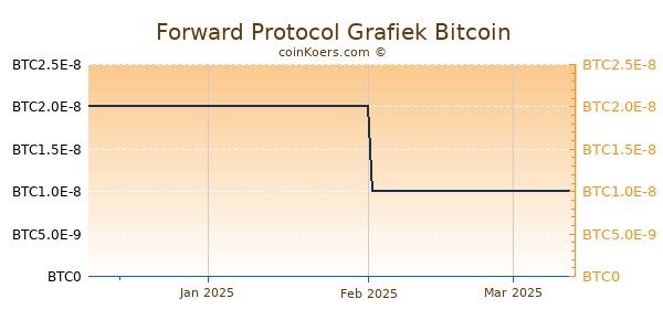 Forward Protocol Grafiek 3 Maanden