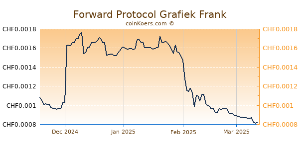 Forward Protocol Grafiek 6 Maanden