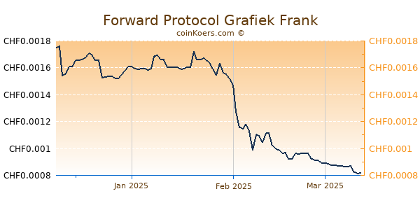 Forward Protocol Grafiek 3 Maanden